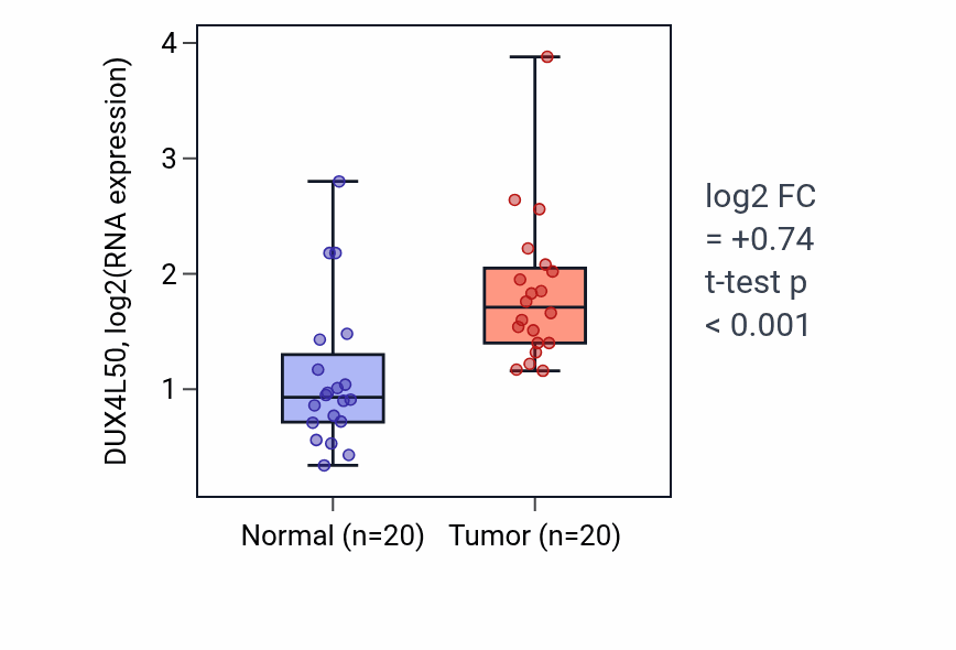 Tumor-vs-normal expression box plot for DUX4L50 RNA in KIRC.