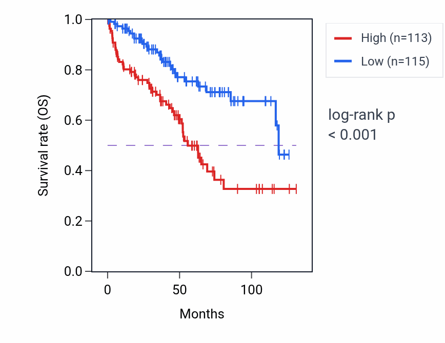 Kaplan&ndash;Meier survival curve for DUX4L50 RNA-high vs -low samples in KIRC.