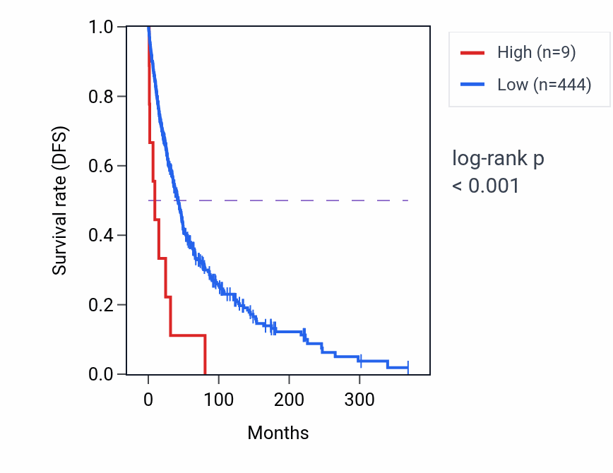 Kaplan&ndash;Meier survival curve for DUX4L52 RNA expression in SKCM: high vs low expression groups.