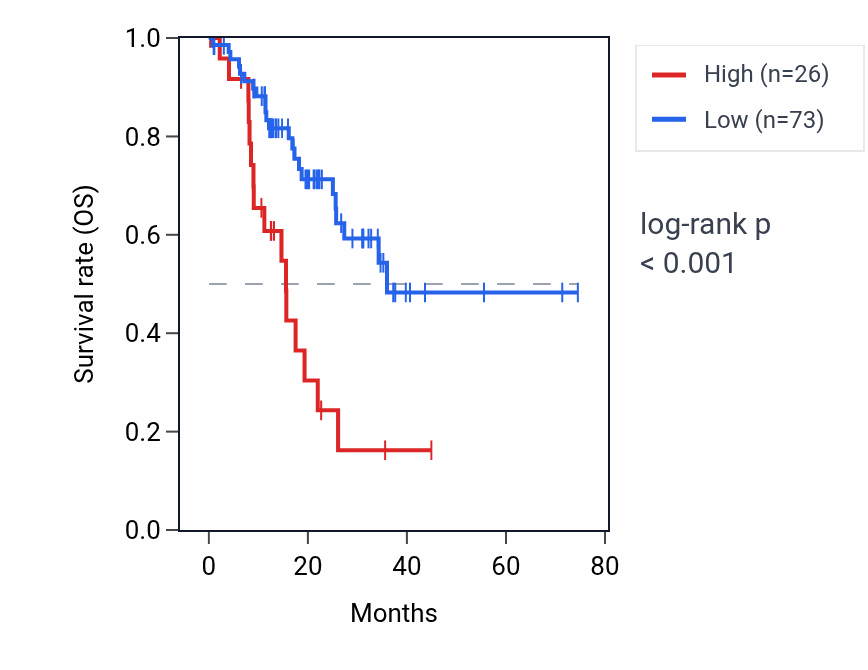 Kaplan&ndash;Meier survival curve for DUX4L9 RNA expression in STAD: high vs low expression groups.