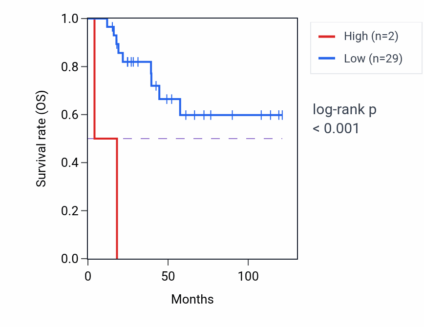 Kaplan&ndash;Meier survival curve for DUXA RNA expression in ACC: high vs low expression groups.