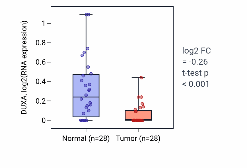 Tumor-vs-normal expression box plot for DUXA in LUAD.