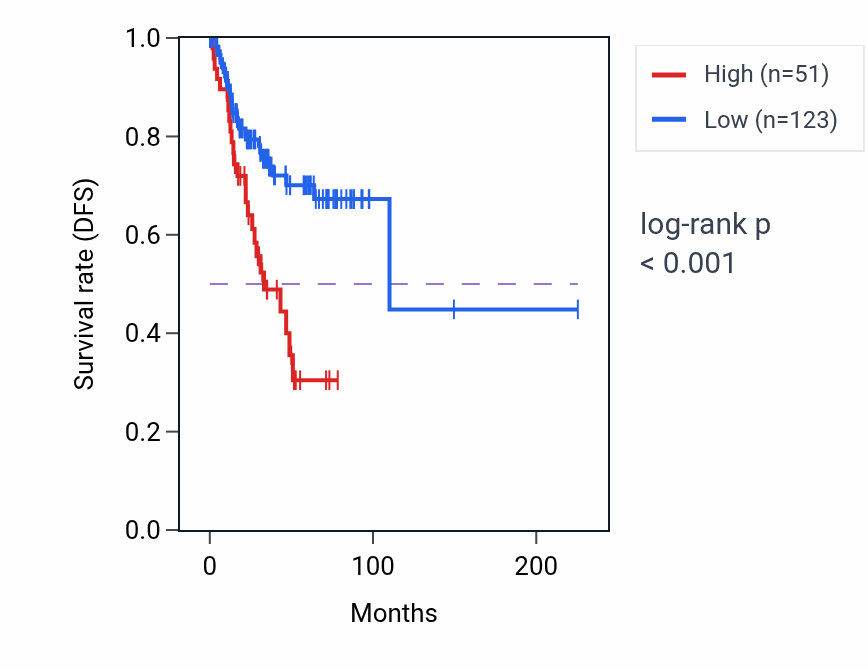 Kaplan&ndash;Meier survival curve for DUXAP1 RNA expression in UCEC: high vs low expression groups.