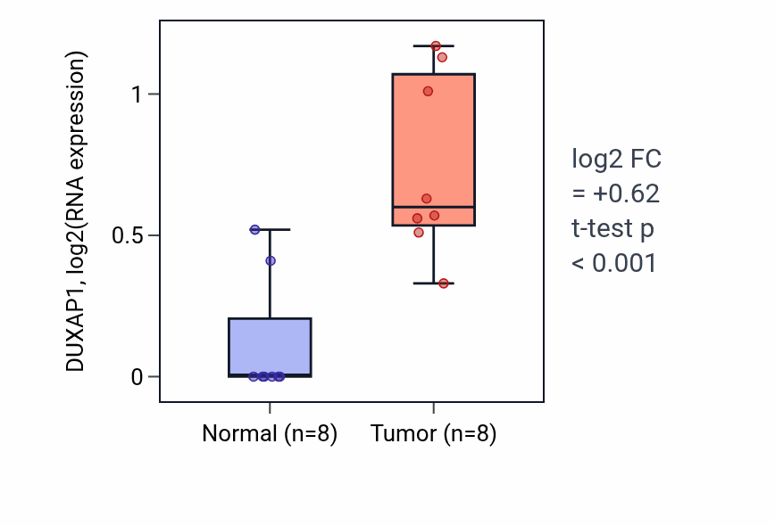 Tumor-vs-normal expression box plot for DUXAP1 in STAD.