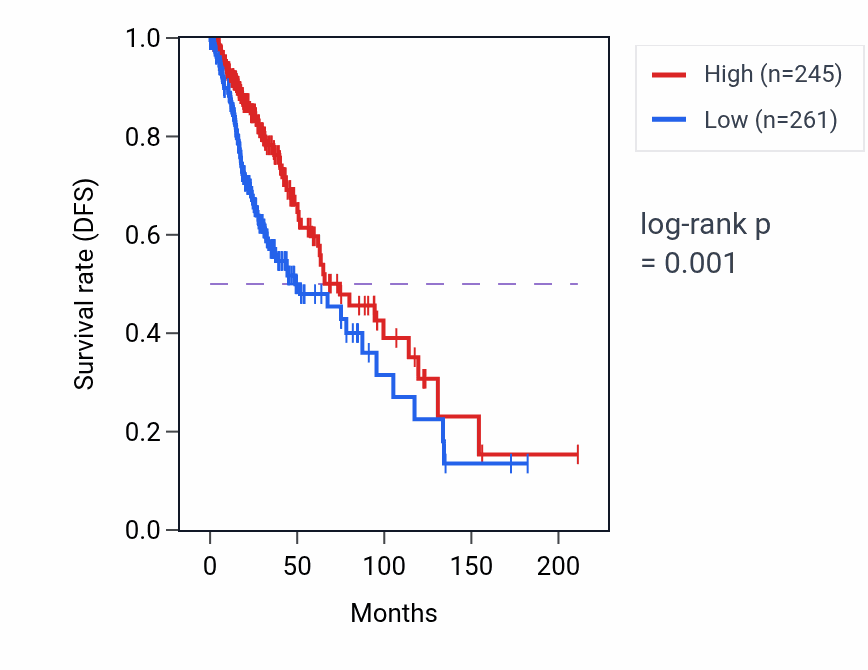 Kaplan&ndash;Meier survival curve for DUXAP11 RNA expression in LGG: high vs low expression groups.