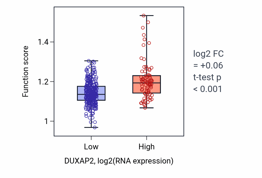 Box plot of Regulation of keratinocyte proliferation in DUXAP2-low vs DUXAP2-high samples in STAD.