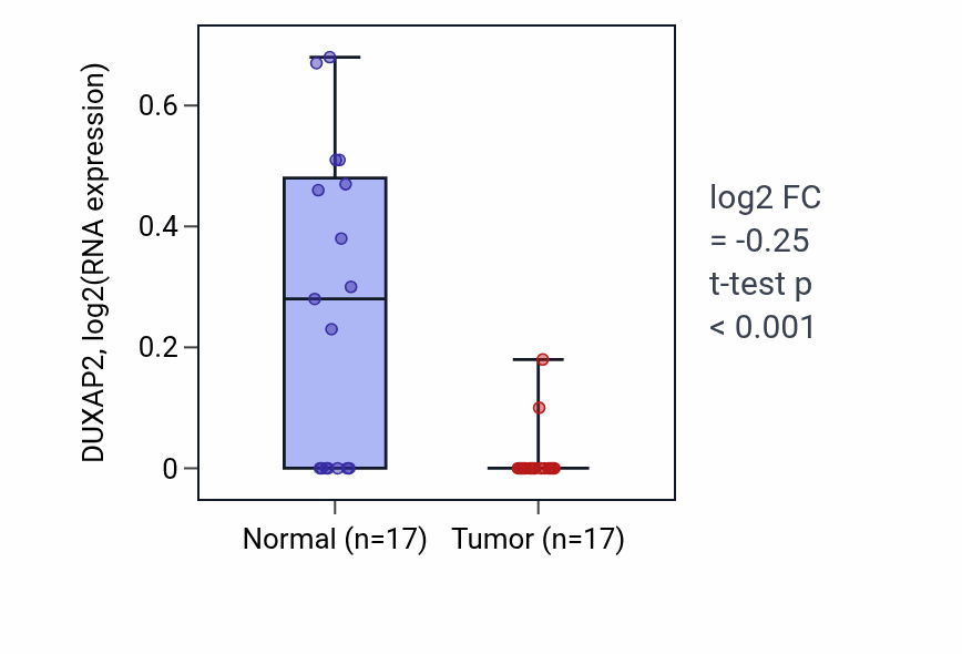 Tumor-vs-normal expression box plot for DUXAP2 RNA in HNSC.