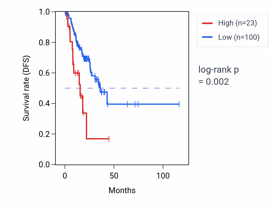 Kaplan&ndash;Meier survival curve for DUXAP2 RNA-high vs -low samples in STAD.