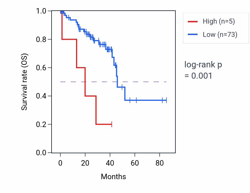 Kaplan&ndash;Meier survival curve for DUXAP4 RNA expression in UVM: high vs low expression groups.