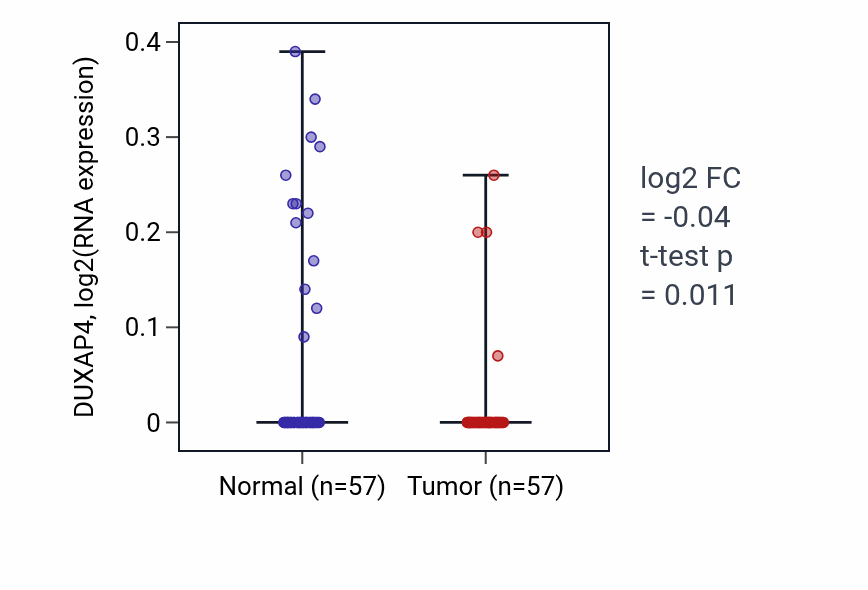 Tumor-vs-normal expression box plot for DUXAP4 in LUAD.
