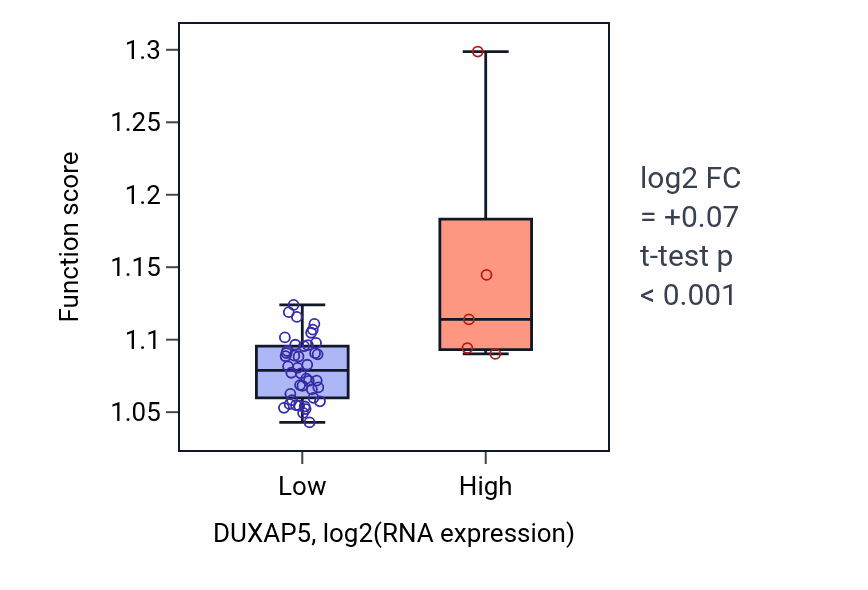 Box plot of Microtubule-based transport in DUXAP5-low vs DUXAP5-high samples in DLBC.