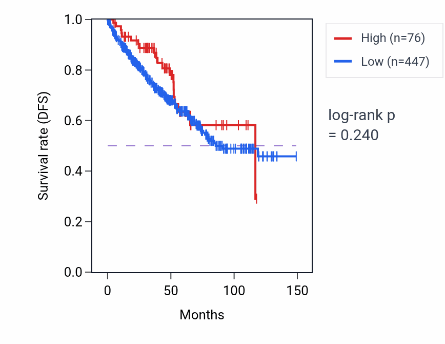 Kaplan&ndash;Meier survival curve for DUXAP5 RNA expression in KIRC: high vs low expression groups.