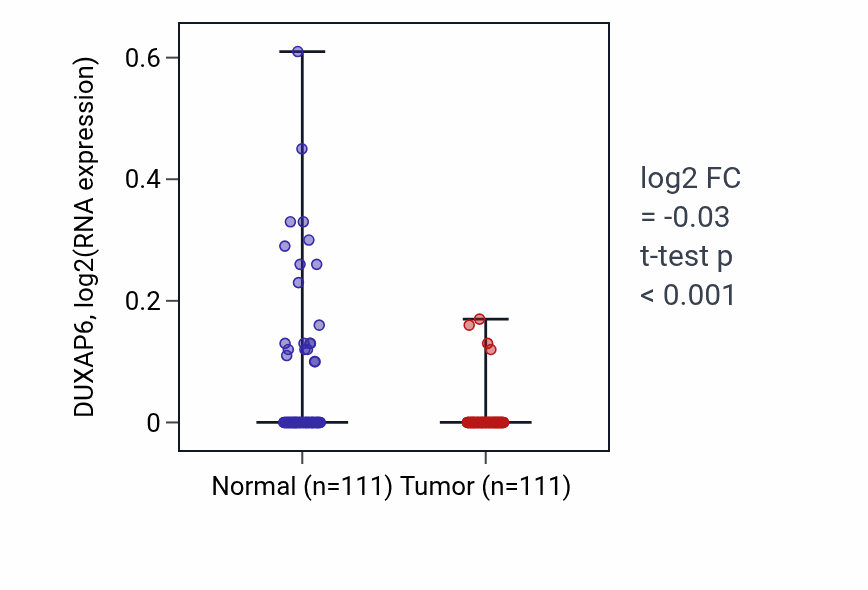 Tumor-vs-normal expression box plot for DUXAP6 in BRCA.