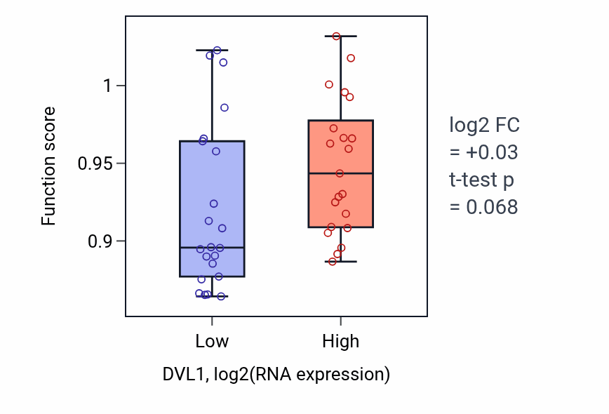 Box plot of Negative regulation of small GTPase mediated signal transduction in DVL1-low vs DVL1-high samples in UPPER_AERODIGESTIVE_TRACT.