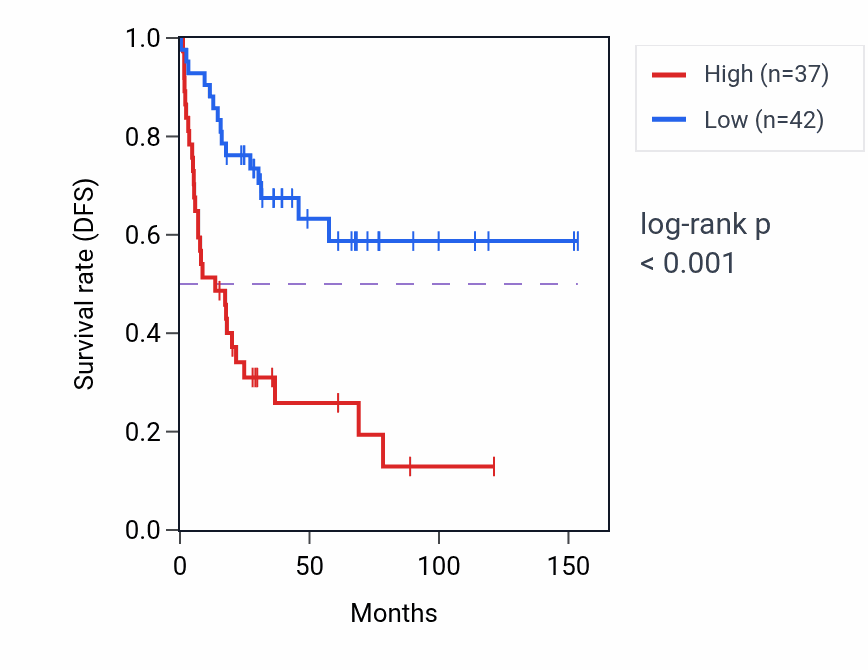Kaplan&ndash;Meier survival curve for DVL1 RNA expression in ACC: high vs low expression groups.