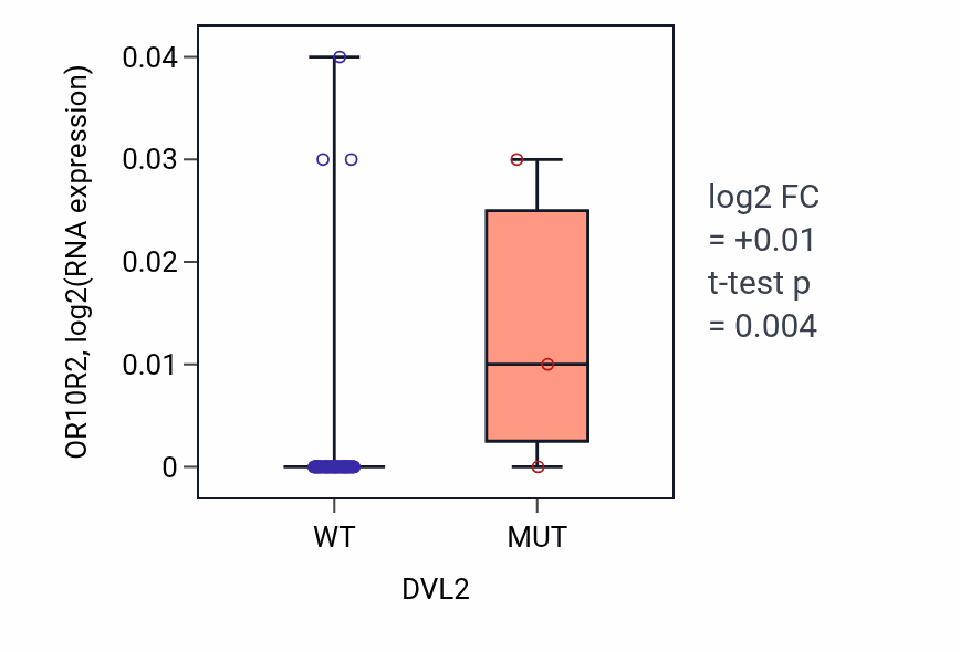 Box plot of OR10R2 in DVL2-low vs DVL2-high samples in LUNG_NSCLC_LUAD.