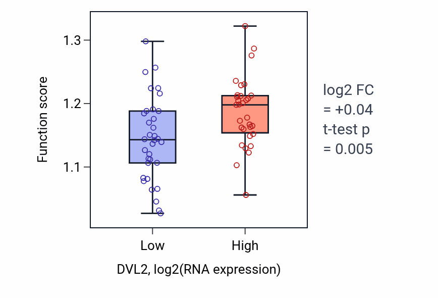 Box plot of Positive regulation of double-strand break repair in DVL2-low vs DVL2-high samples in SOFT_TISSUE.