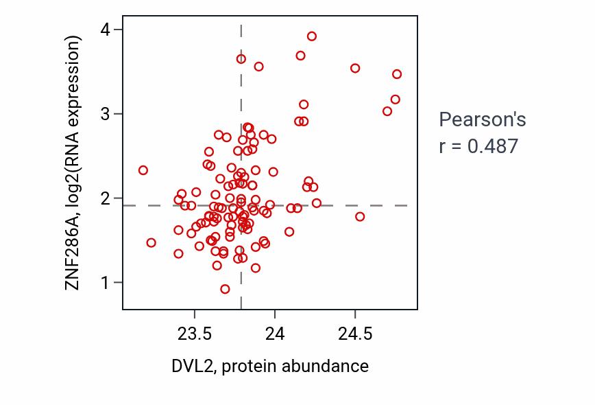 Per-sample scatter of DVL2 vs ZNF286A in LSCC (Pearson r = 0.49).