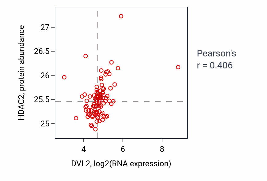 Per-sample scatter of DVL2 vs HDAC2 in GBM (Pearson r = 0.41).