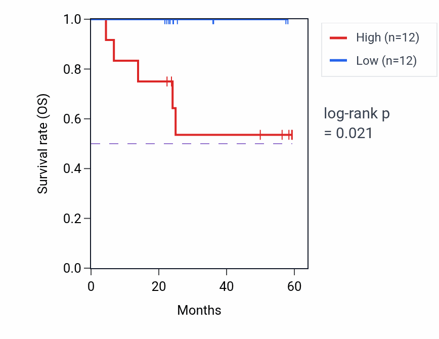 Kaplan&ndash;Meier survival curve for DVL2 mass-spec protein-high vs -low samples in UCEC.