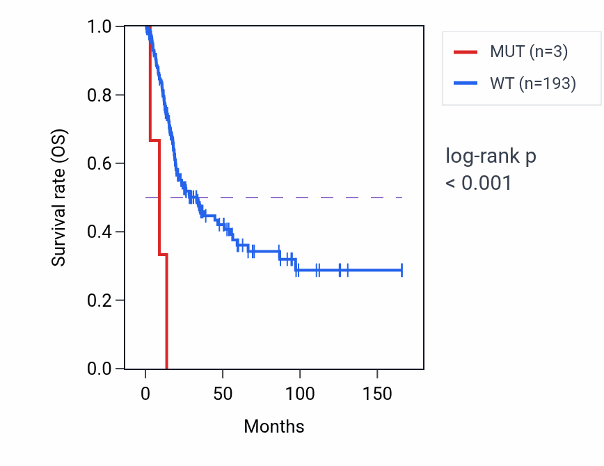 Kaplan&ndash;Meier survival curve for DVL2 mutant vs wild-type samples in BLCA.