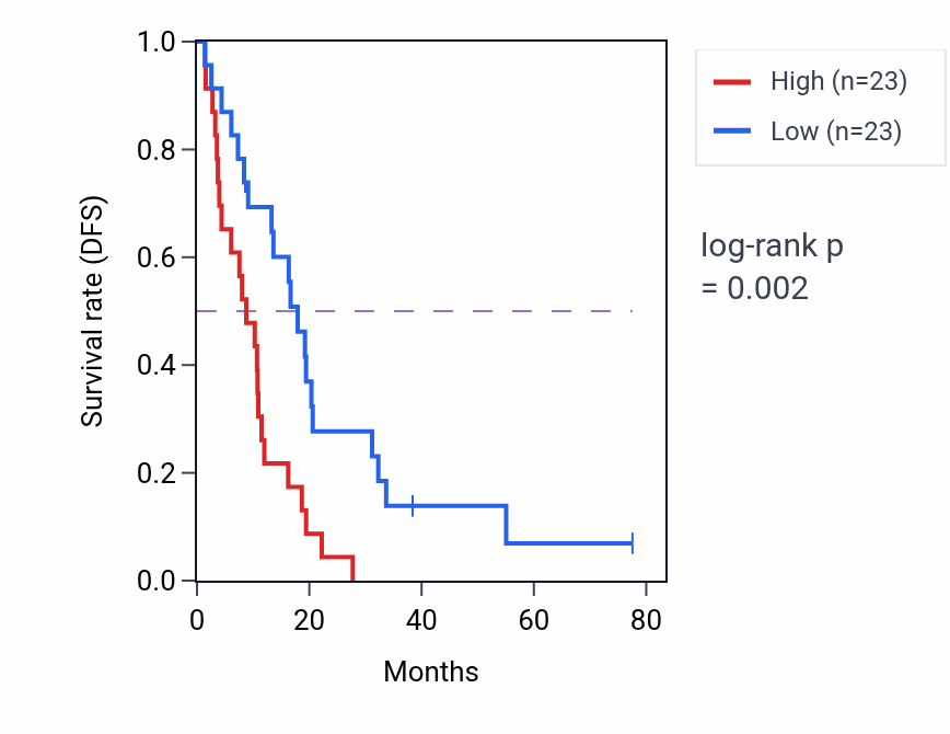 Kaplan&ndash;Meier survival curve for DVL2 RNA-high vs -low samples in MESO.
