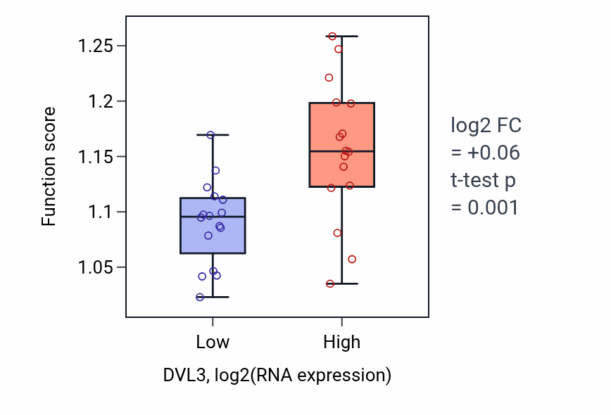 Box plot of Negative regulation of autophagy in DVL3-low vs DVL3-high samples in OESOPHAGUS.