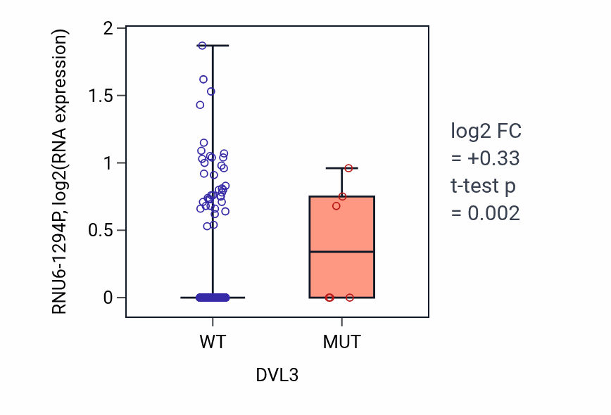 Box plot of RNU6-1294P in DVL3-low vs DVL3-high samples in HNSC.