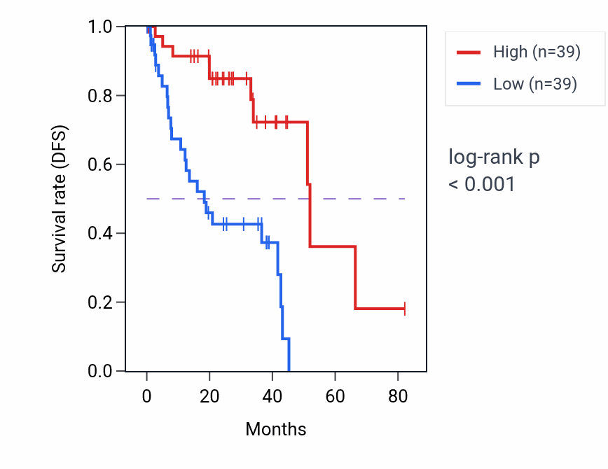 Kaplan&ndash;Meier survival curve for DVL3 RNA expression in UVM: high vs low expression groups.