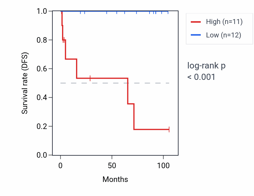 Kaplan&ndash;Meier survival curve for DXO RNA expression in KICH: high vs low expression groups.
