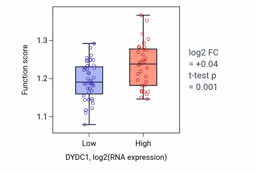 Box plot of Transport along microtubule in DYDC1-low vs DYDC1-high samples in SCLC.