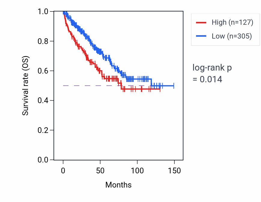 Kaplan&ndash;Meier survival curve for DYDC1 RNA expression in KIRC: high vs low expression groups.