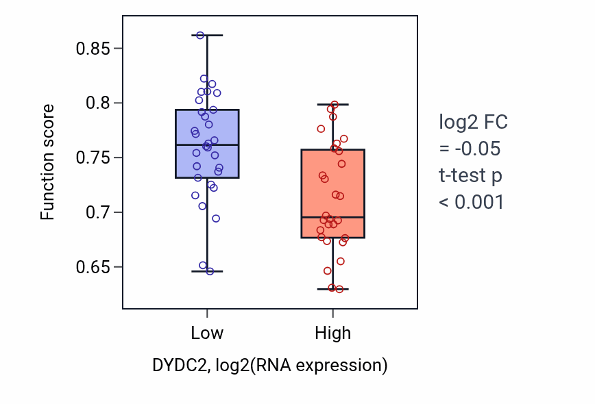Box plot of Adenylate cyclase-modulating G protein-coupled receptor signaling pathway in DYDC2-low vs DYDC2-high samples in OVARY.