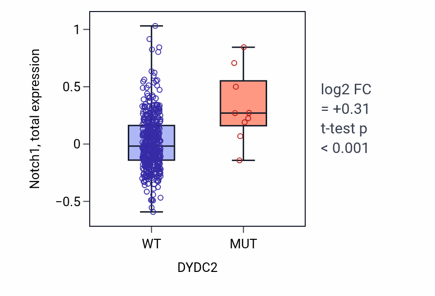 Box plot of Notch1 in DYDC2-low vs DYDC2-high samples in UCEC.