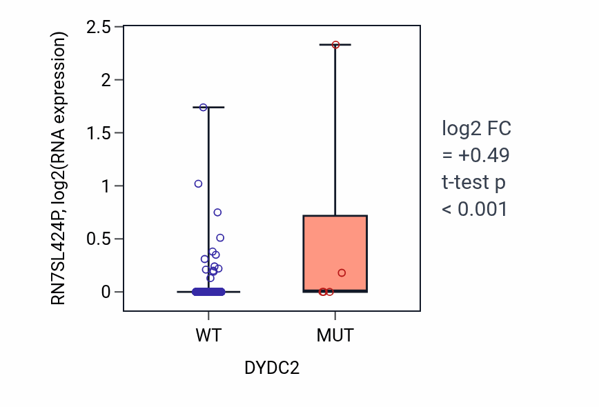 Box plot of RN7SL424P in DYDC2-low vs DYDC2-high samples in LUAD.