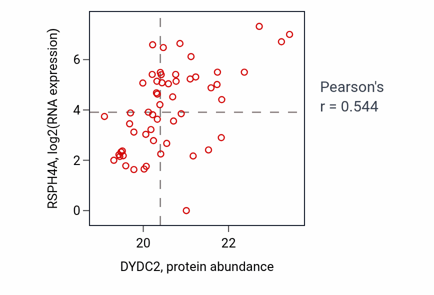 Per-sample scatter of DYDC2 vs RSPH4A in UCEC (Pearson r = 0.54).