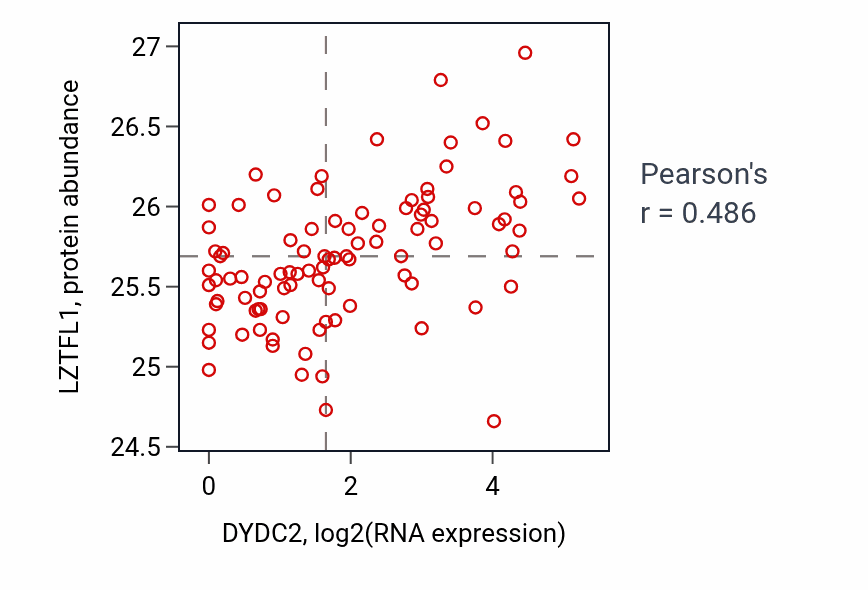 Per-sample scatter of DYDC2 vs LZTFL1 in UCEC (Pearson r = 0.49).