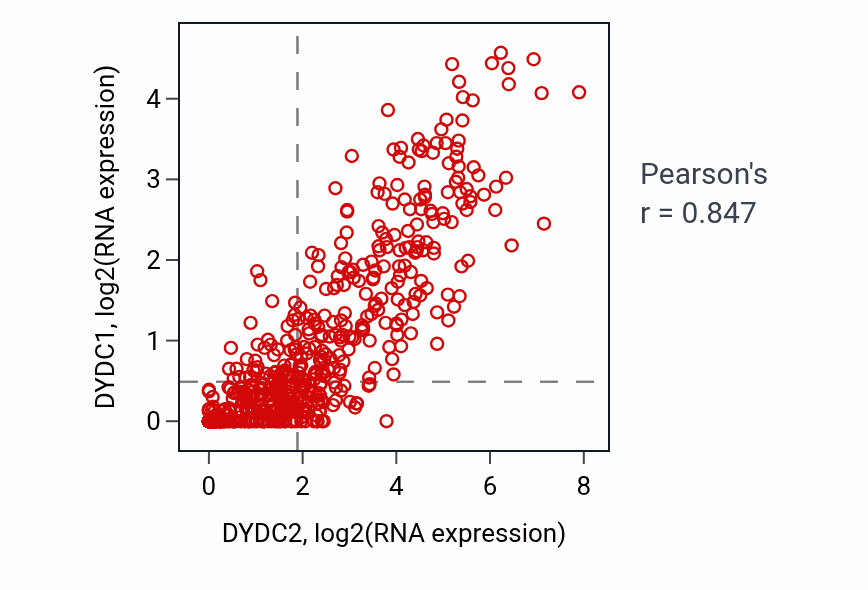 Per-sample scatter of DYDC2 vs DYDC1 in UCEC (Pearson r = 0.85).