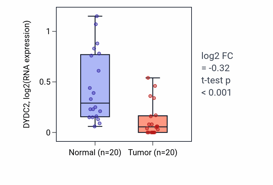 Tumor-vs-normal expression box plot for DYDC2 in KIRC.