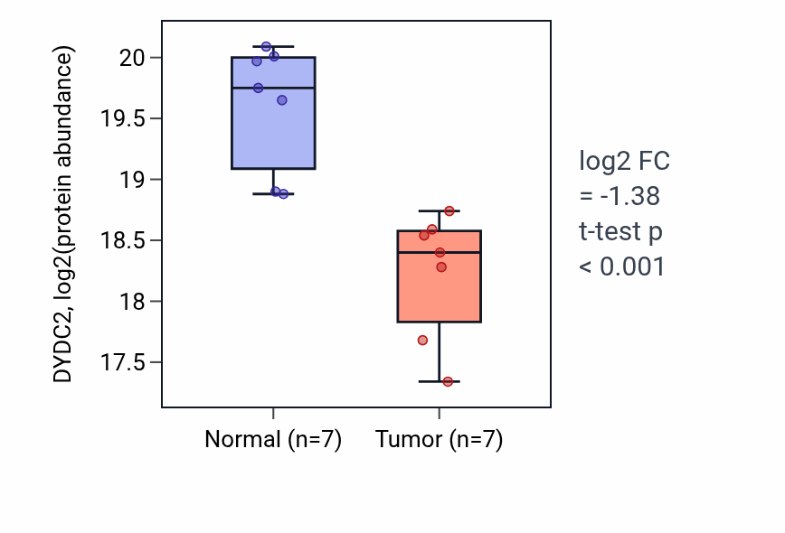 Tumor-vs-normal mass-spec protein box plot for DYDC2 in LUAD.