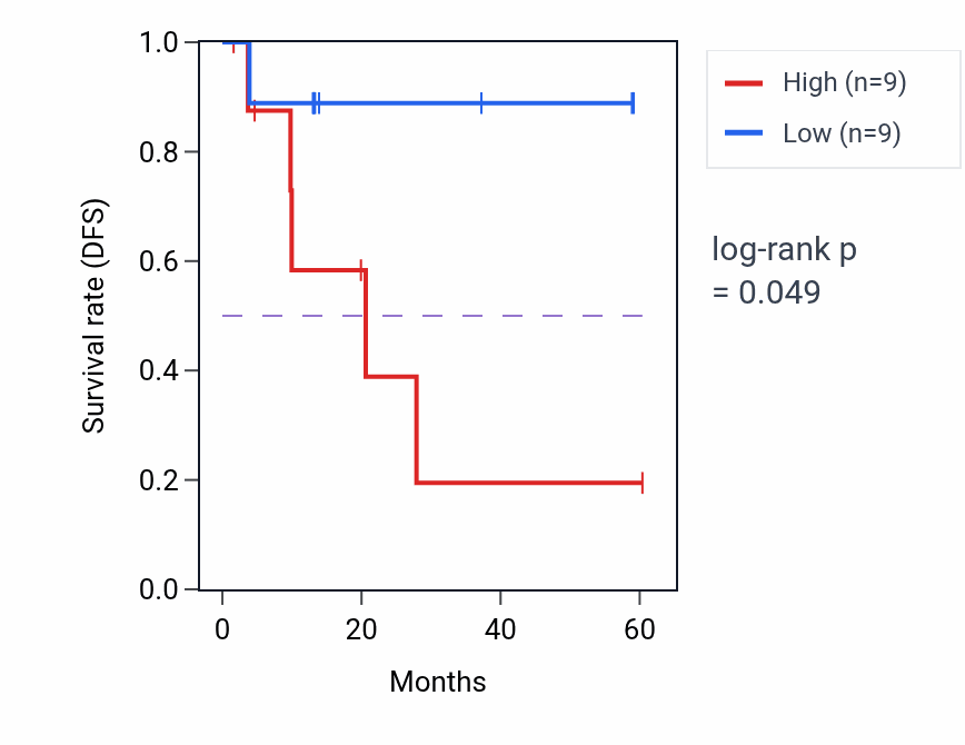 Kaplan&ndash;Meier survival curve for DYDC2 mass-spec protein-high vs -low samples in LUAD.