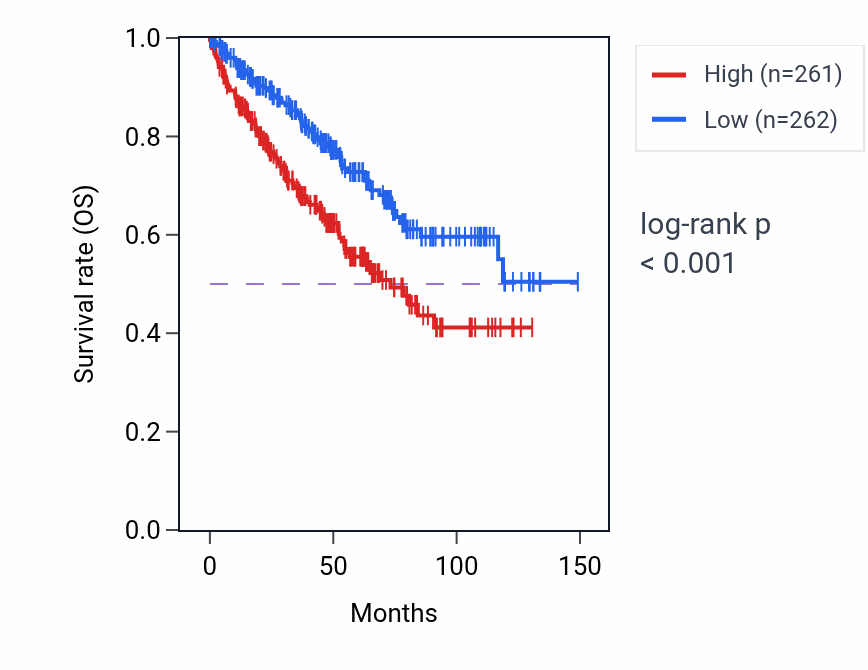 Kaplan&ndash;Meier survival curve for DYDC2 RNA-high vs -low samples in KIRC.
