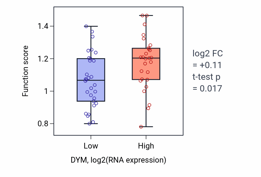 Box plot of Positive regulation of striated muscle cell apoptotic process in DYM-low vs DYM-high samples in BREAST.