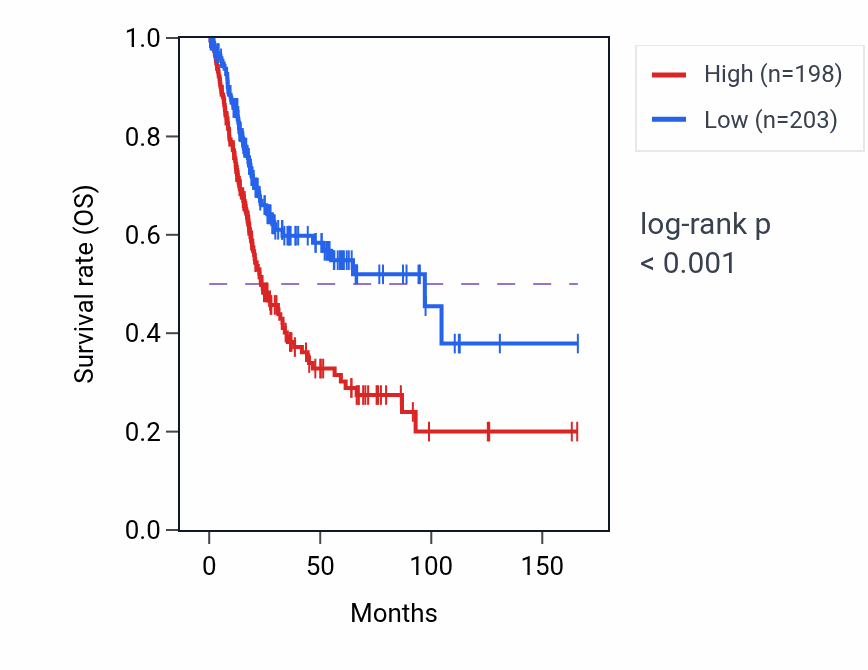 Kaplan&ndash;Meier survival curve for DYM RNA expression in BLCA: high vs low expression groups.