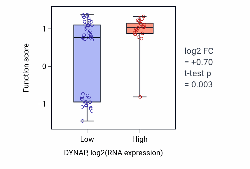 Box plot of Uridine metabolic process in DYNAP-low vs DYNAP-high samples in SOFT_TISSUE.
