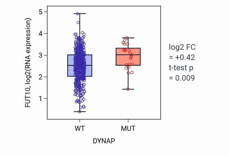 Box plot of FUT10 in DYNAP-low vs DYNAP-high samples in SKCM.