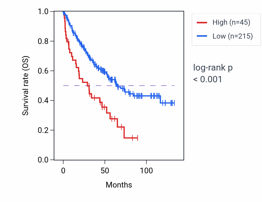 Kaplan&ndash;Meier survival curve for DYNAP RNA expression in KIRC: high vs low expression groups.