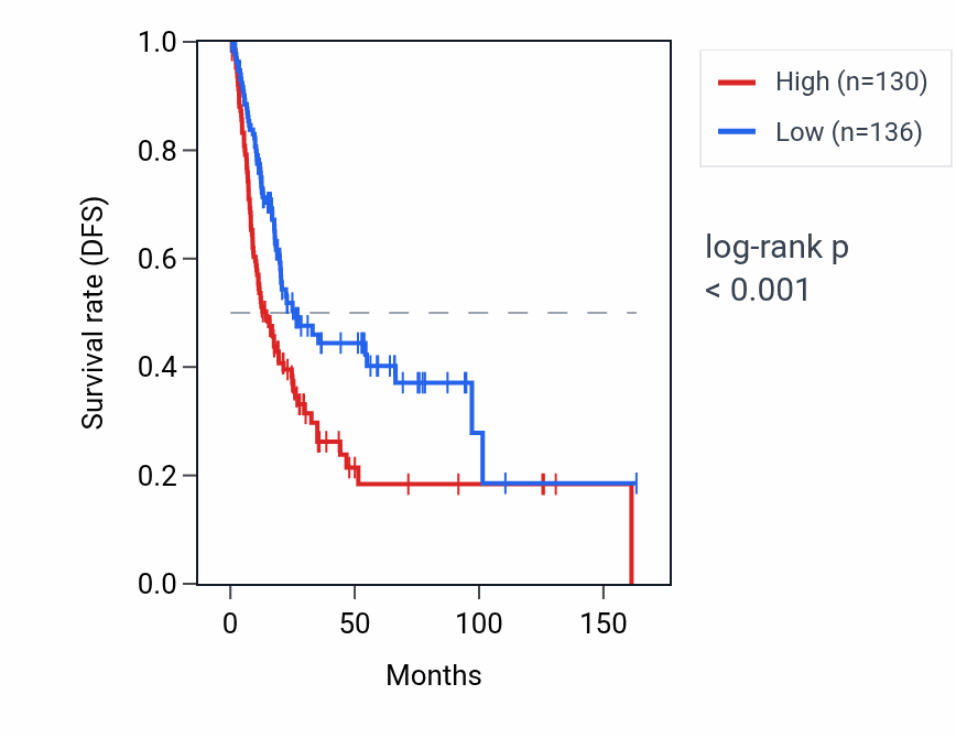Kaplan&ndash;Meier survival curve for DYNC1H1 RNA expression in BLCA: high vs low expression groups.