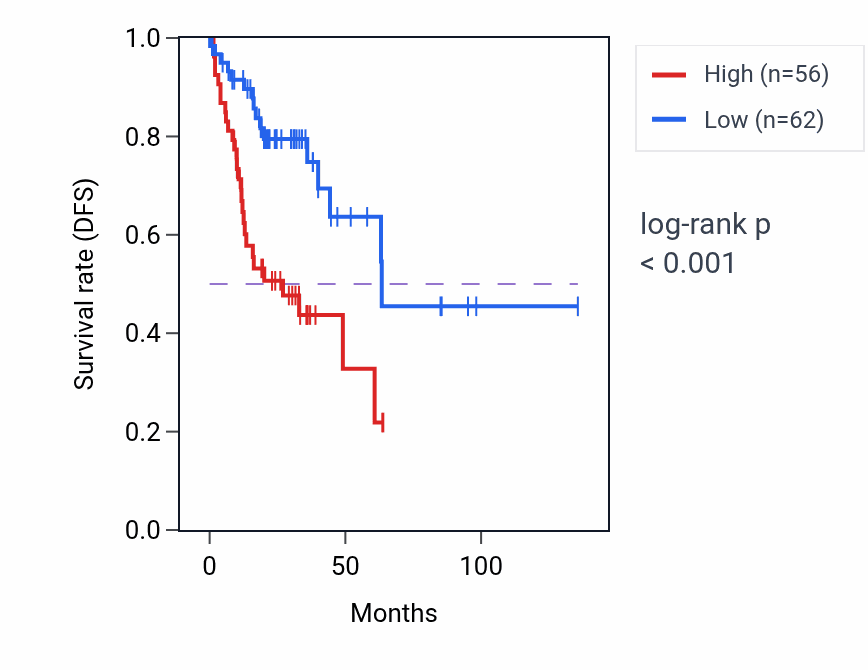 Kaplan&ndash;Meier survival curve for DYNC1I1 RNA expression in COAD: high vs low expression groups.