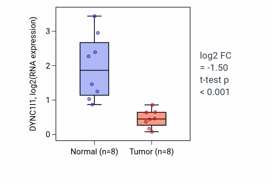 Tumor-vs-normal expression box plot for DYNC1I1 in KICH.